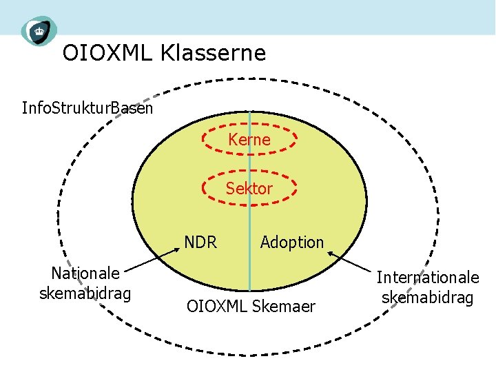 OIOXML Klasserne Info. Struktur. Basen Kerne Sektor NDR Nationale skemabidrag Adoption OIOXML Skemaer Internationale