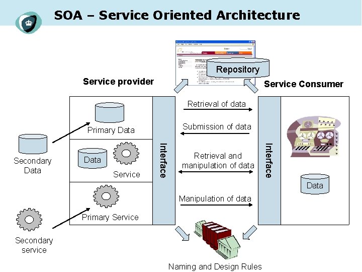 SOA – Service Oriented Architecture Repository Service provider Service Consumer Retrieval of data Submission