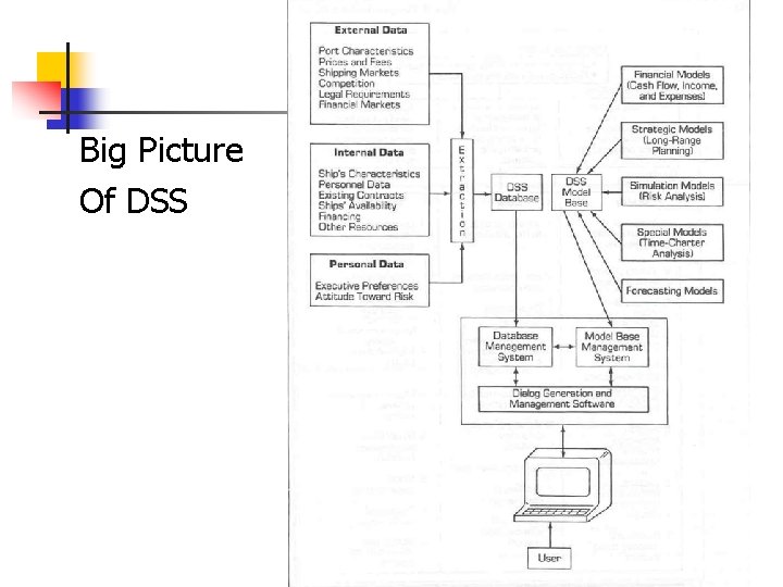 Big Picture Of DSS 