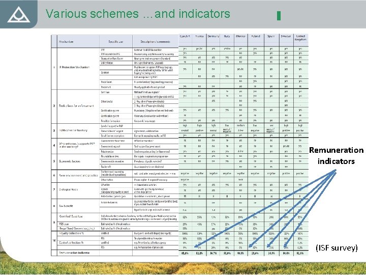 Various schemes …and indicators Remuneration indicators (ISF survey) 