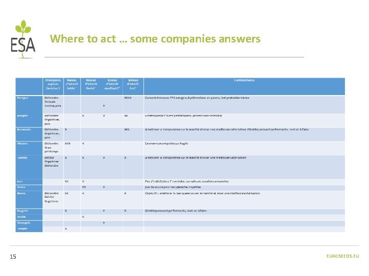 Where to act … some companies answers 15 EUROSEEDS. EU 