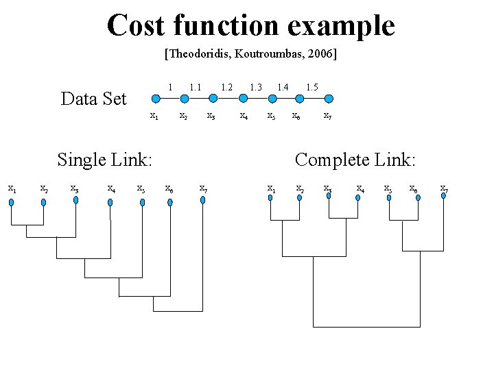 Cost function example [Theodoridis, Koutroumbas, 2006] 1 Data Set x 1 1. 1 x