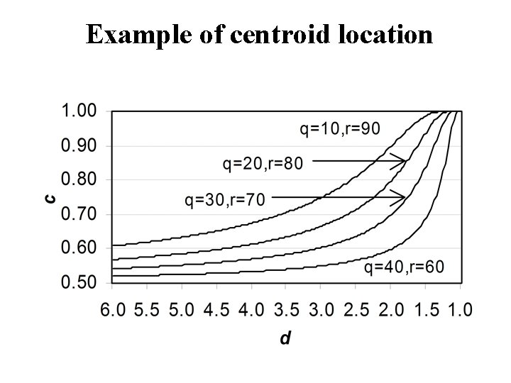 Example of centroid location 
