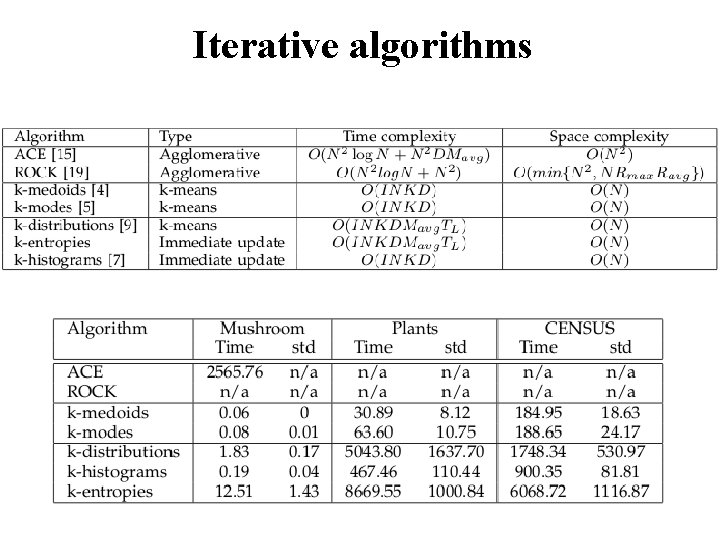 Iterative algorithms 