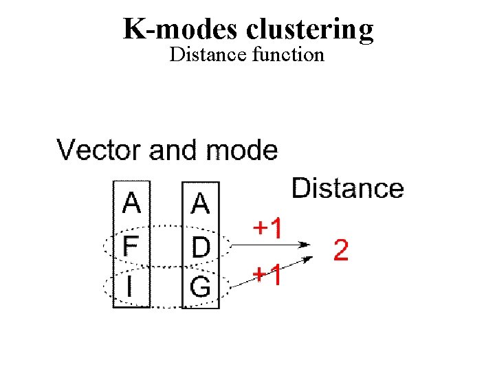 K-modes clustering Distance function 