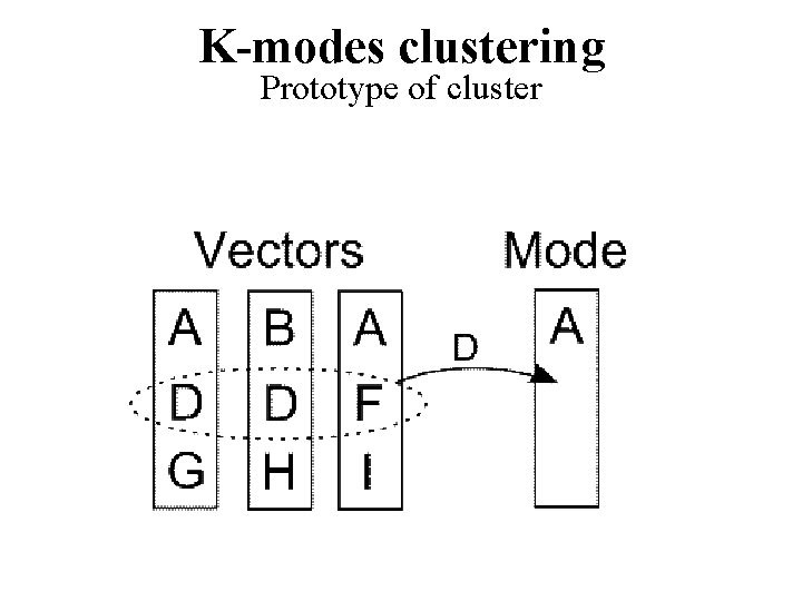 K-modes clustering Prototype of cluster 
