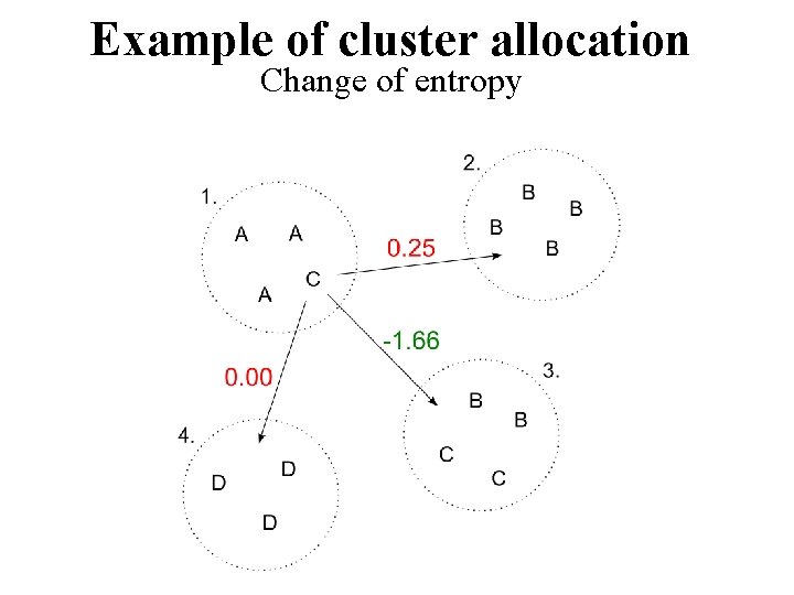 Example of cluster allocation Change of entropy 