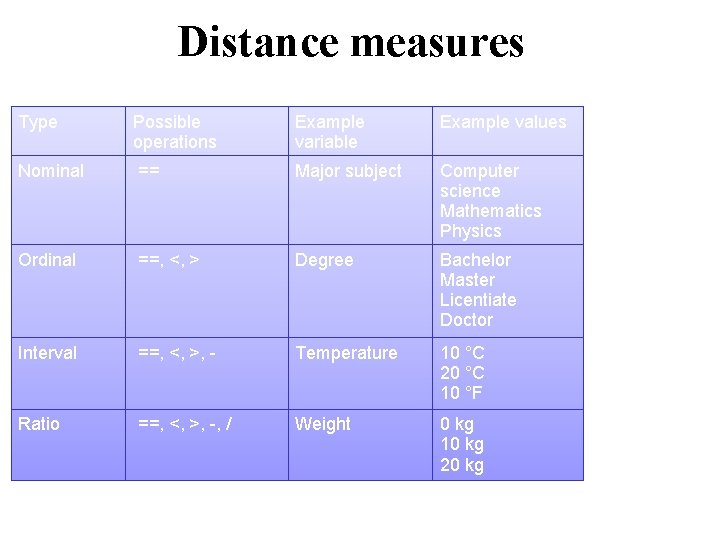 Distance measures Type Possible operations Example variable Example values Nominal == Major subject Computer