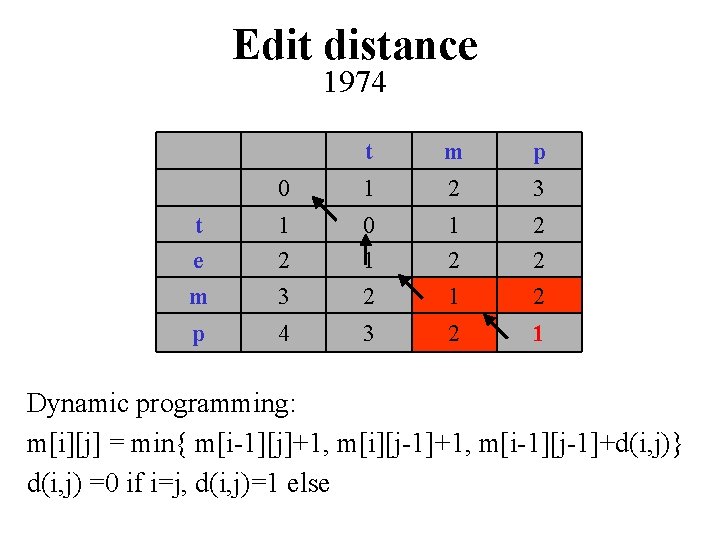 Edit distance 1974 t m p 0 1 2 3 t e m 1