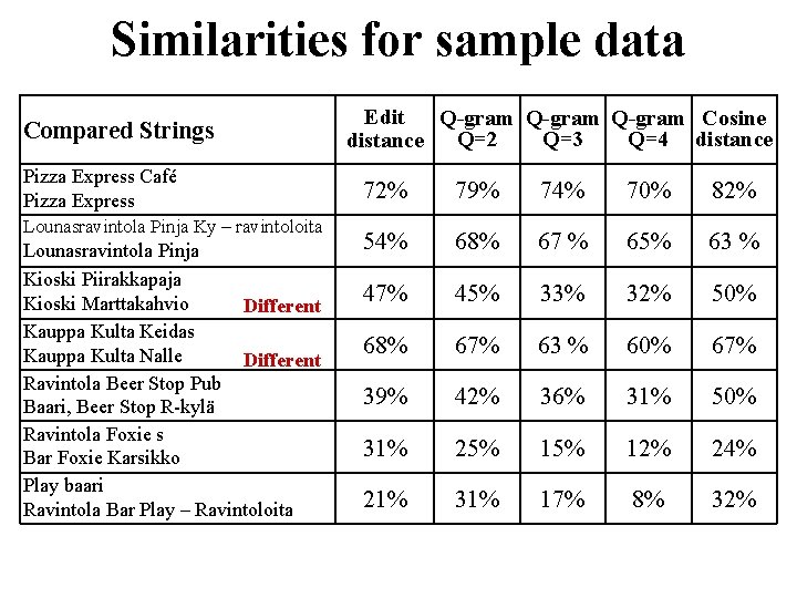Similarities for sample data Compared Strings Pizza Express Café Pizza Express Lounasravintola Pinja Ky