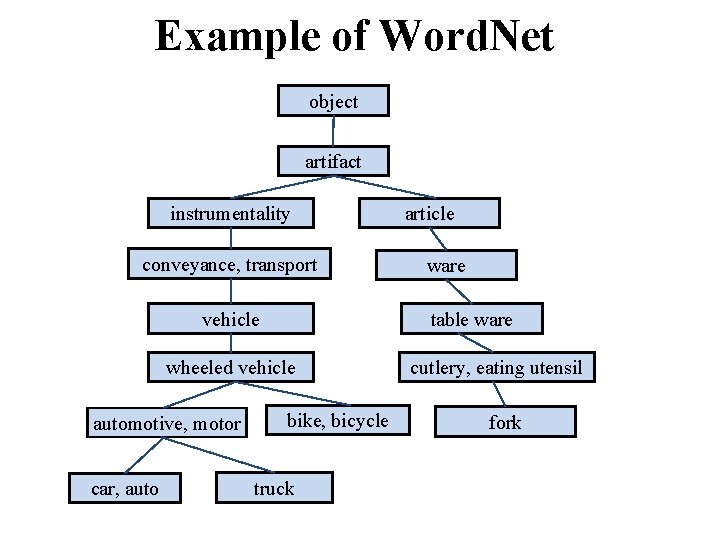 Example of Word. Net object artifact instrumentality conveyance, transport wheeled vehicle car, auto ware