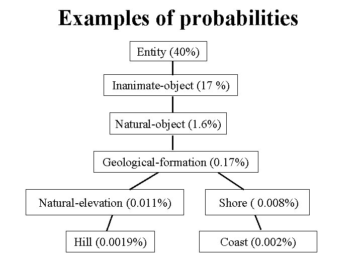 Examples of probabilities Entity (40%) Inanimate-object (17 %) Natural-object (1. 6%) Geological-formation (0. 17%)