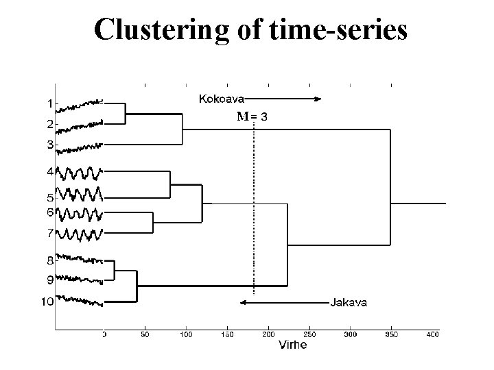 Clustering of time-series 