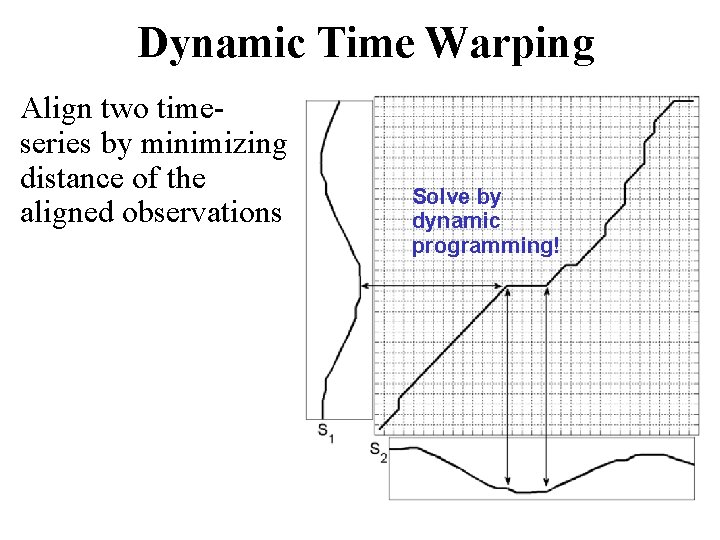 Dynamic Time Warping Align two timeseries by minimizing distance of the aligned observations Solve