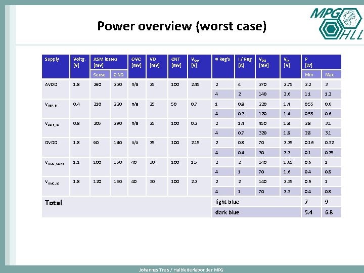 Power overview (worst case) Supply AVDD VREF_IN VAMP_LO DVDD VDMC_CORE VDMC_IO Total Voltg. [V]