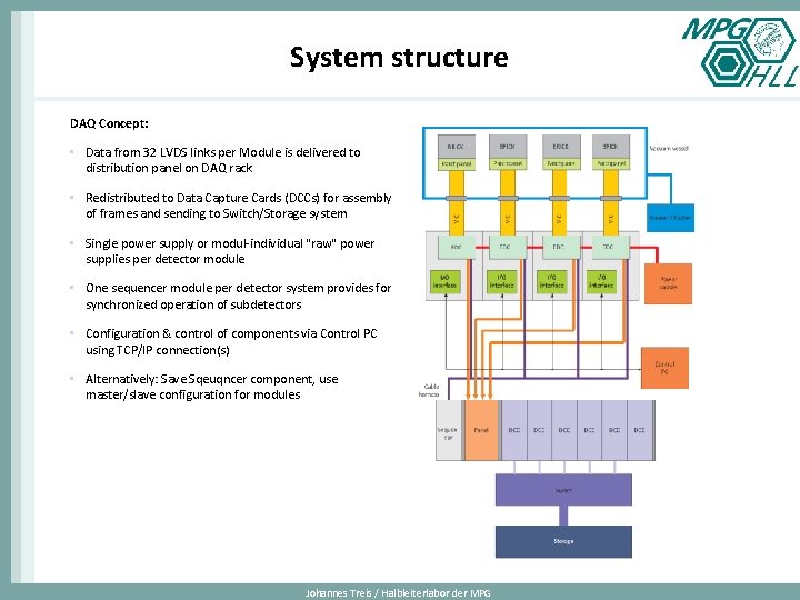 System structure DAQ Concept: • Data from 32 LVDS links per Module is delivered