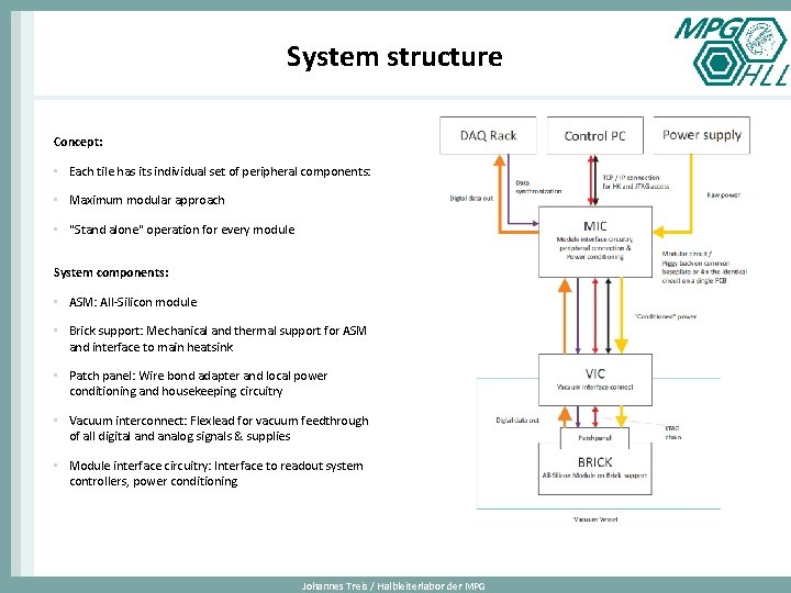 System structure Concept: • Each tile has its individual set of peripheral components: •