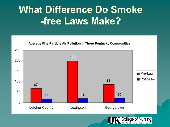 What Difference Do Smoke -free Laws Make? 