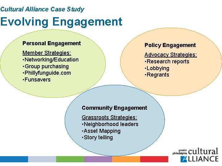 Cultural Alliance Case Study Evolving Engagement Personal Engagement Policy Engagement Member Strategies: • Networking/Education