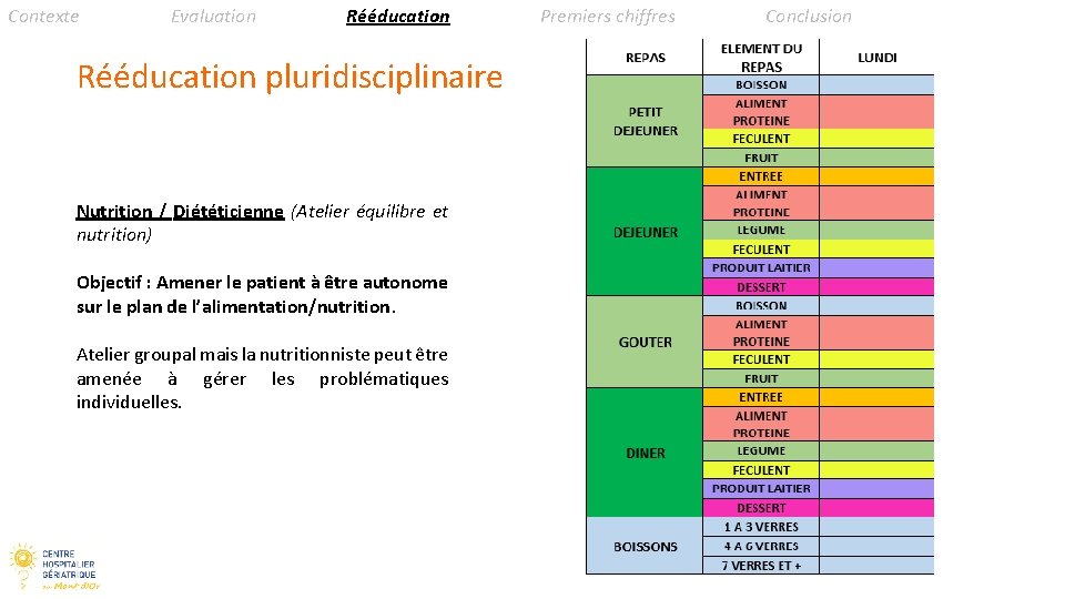 Contexte Evaluation Rééducation pluridisciplinaire Fonctions cognitives Nutrition / Diététicienne (Atelier équilibre et nutrition) Objectif