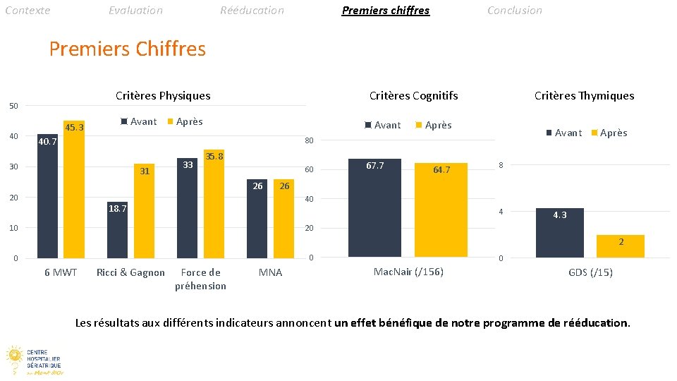 Contexte Evaluation Rééducation Premiers chiffres Conclusion Premiers Chiffres Critères Physiques 50 40 Avant 45.