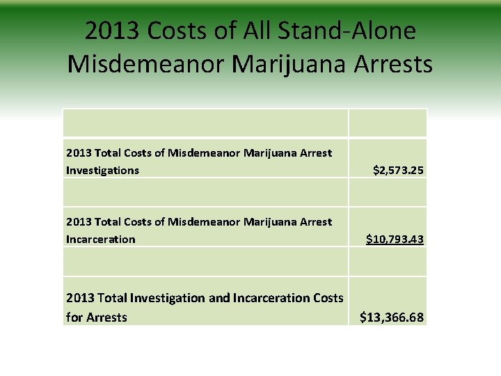 2013 Costs of All Stand-Alone Misdemeanor Marijuana Arrests 2013 Total Costs of Misdemeanor Marijuana