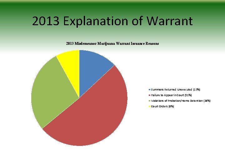 2013 Explanation of Warrant 2013 Misdemeanor Marijuana Warrant Issuance Reasons Summons Returned Unexecuted (13%)