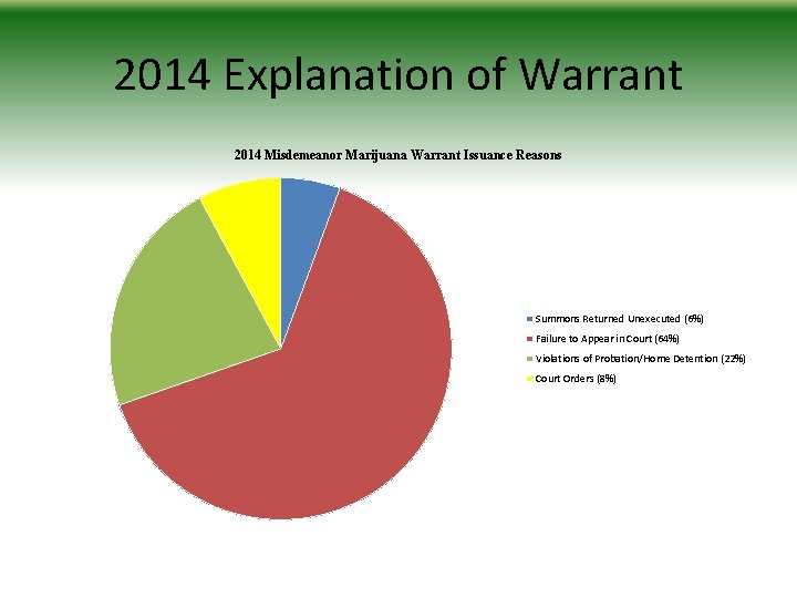 2014 Explanation of Warrant 2014 Misdemeanor Marijuana Warrant Issuance Reasons Summons Returned Unexecuted (6%)