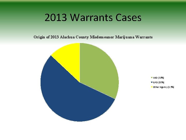2013 Warrants Cases Origin of 2013 Alachua County Misdemeanor Marijuana Warrants ASO (32%) GPD