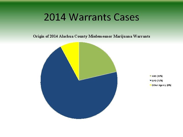 2014 Warrants Cases Origin of 2014 Alachua County Misdemeanor Marijuana Warrants ASO (21%) GPD