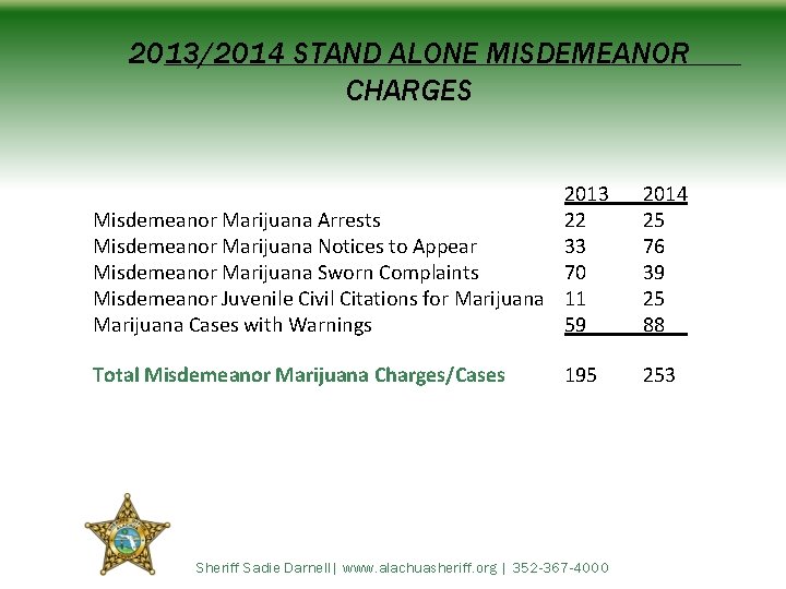 2013/2014 STAND ALONE MISDEMEANOR CHARGES 2013 Misdemeanor Marijuana Arrests 22 Misdemeanor Marijuana Notices to