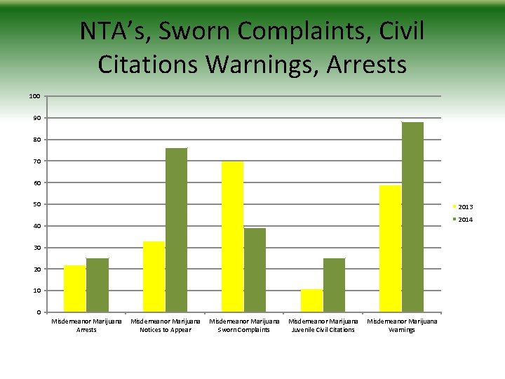 NTA’s, Sworn Complaints, Civil Citations Warnings, Arrests 100 90 80 70 60 50 2013