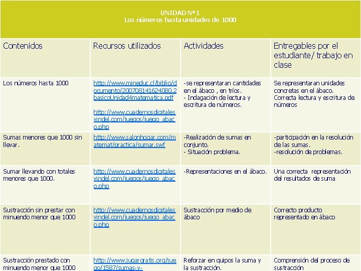 UNIDAD Nº 1 Los números hasta unidades de 1000 Contenidos Recursos utilizados Actividades Entregables