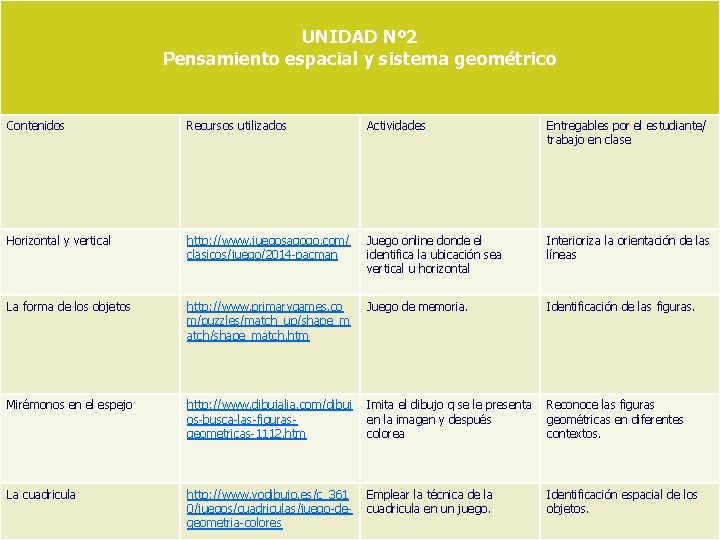 UNIDAD Nº 2 Pensamiento espacial y sistema geométrico Contenidos Recursos utilizados Actividades Entregables por