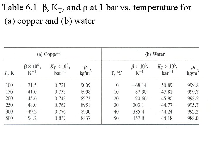 Table 6. 1 β, KT, and ρ at 1 bar vs. temperature for (a)