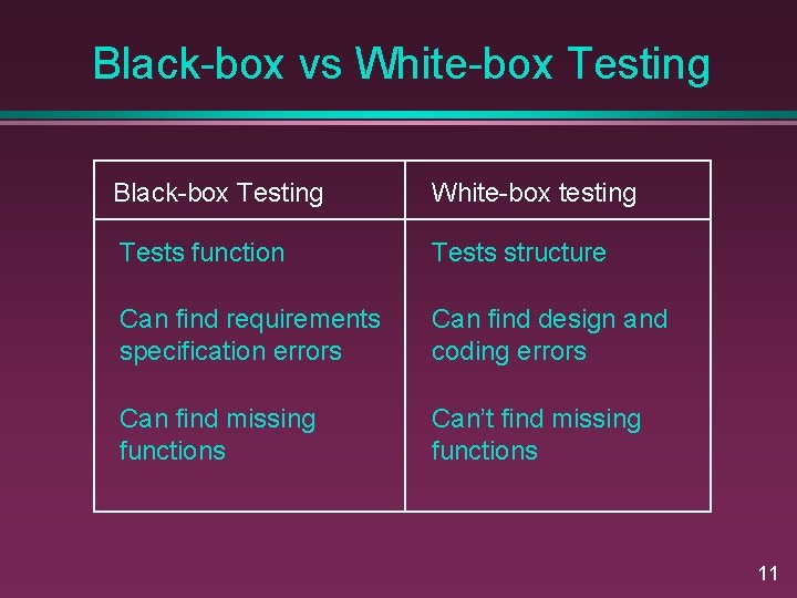 Black-box vs White-box Testing Black-box Testing White-box testing Tests function Tests structure Can find