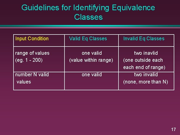 Guidelines for Identifying Equivalence Classes Input Condition Valid Eq Classes Invalid Eq Classes range