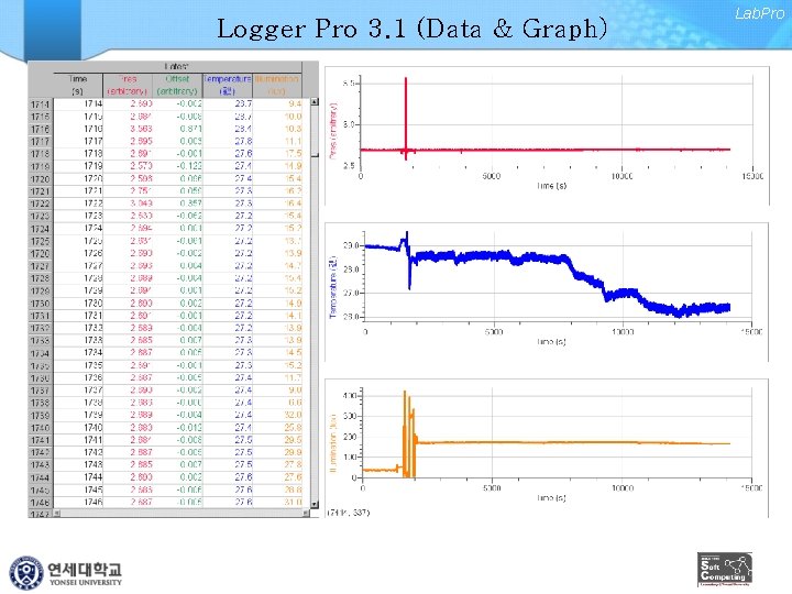 Logger Pro 3. 1 (Data & Graph) Lab. Pro 