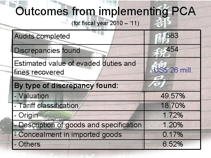 Outcomes from implementing PCA (for fiscal year 2010 – ‘ 11) Audits completed 583 Outcomes from implementing PCA (for fiscal year 2010 – ‘ 11) Audits completed 583