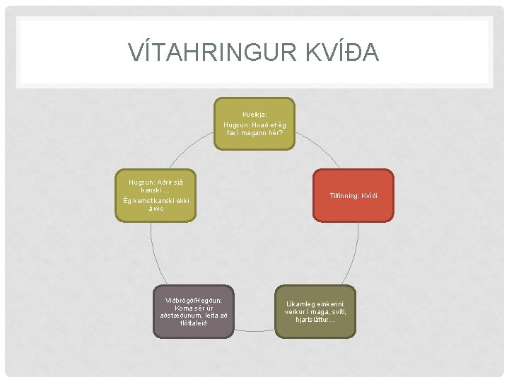 VÍTAHRINGUR KVÍÐA Kveikja: Hugsun: Hvað ef ég fæ í magann hér? Hugsun: Aðrir sjá