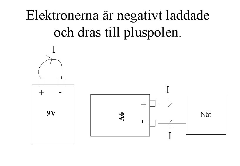Elektronerna är negativt laddade och dras till pluspolen. I I - + + Nät