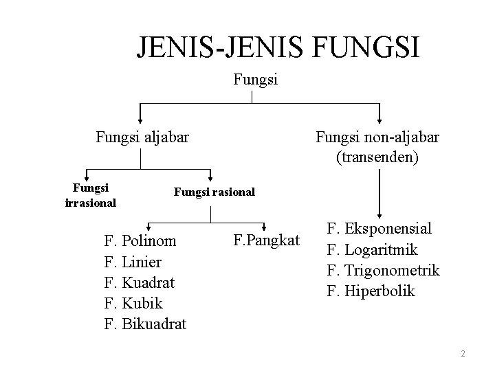 JENIS-JENIS FUNGSI Fungsi aljabar Fungsi irrasional Fungsi non-aljabar (transenden) Fungsi rasional F. Polinom F.