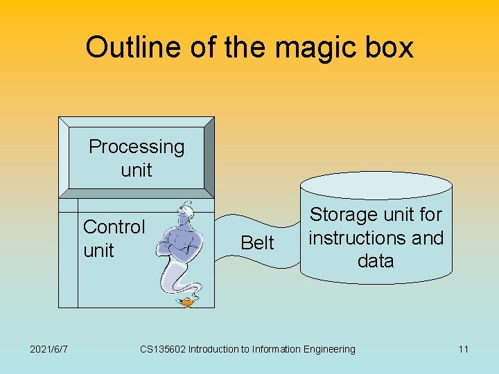 Outline of the magic box Processing unit Control unit 2021/6/7 Belt Storage unit for