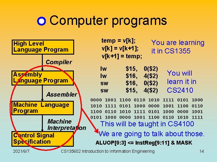 Computer programs High Level Language Program Compiler Assembly Language Program Assembler Machine Language Program