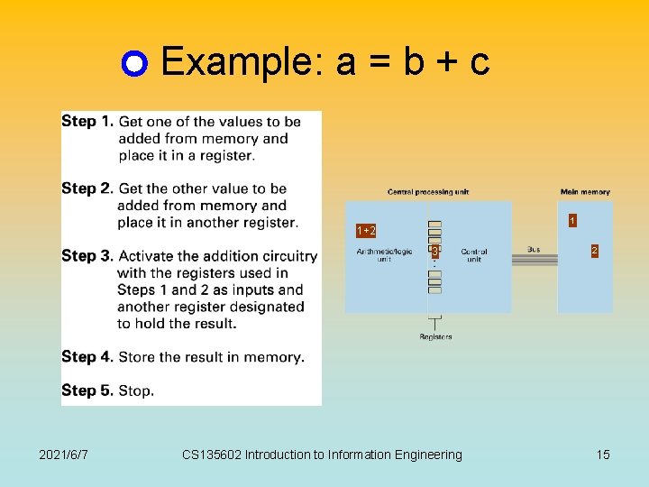 Example: a = b + c 1 1+2 3 2021/6/7 CS 135602 Introduction to