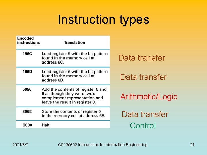 Instruction types Data transfer Arithmetic/Logic Data transfer Control 2021/6/7 CS 135602 Introduction to Information