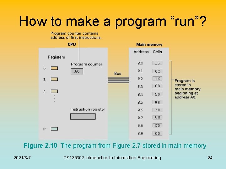 How to make a program “run”? Figure 2. 10 The program from Figure 2.