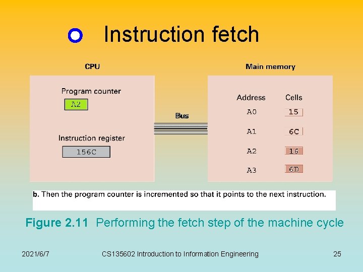 Instruction fetch Figure 2. 11 Performing the fetch step of the machine cycle 2021/6/7