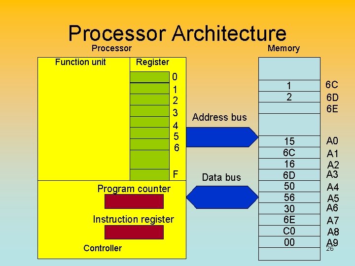 Processor Architecture Processor Memory Function unit Register 0 1 2 3 4 5 6