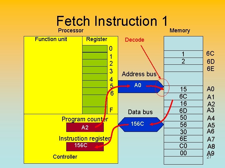 Fetch Instruction 1 Processor Memory Function unit Register Decode 0 1 2 3 4